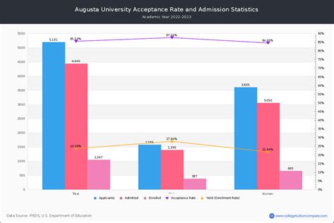 80.5%: Augusta University's Acceptance Rate for Fall 2023