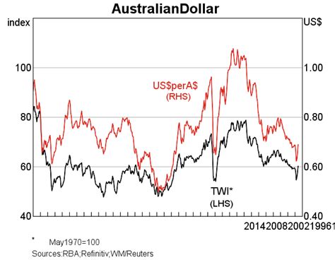 800 AUD to USD: A Comprehensive Overview of Exchange Rates