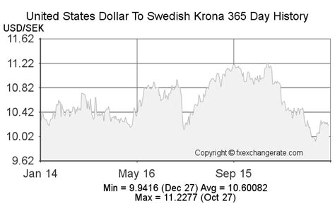 800 SEK to USD: A Comprehensive Guide to Currency Exchange Rates