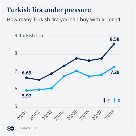 800 Turkish Lira to USD: Current Rates and Economic Implications