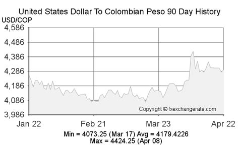 800 US Dollars in Colombian Pesos: Live Exchange Rate and Historical Data