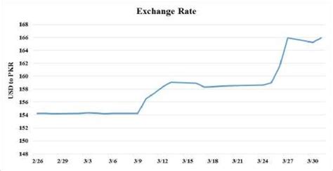 800 USD to PKR: Exchange Rate Calculation