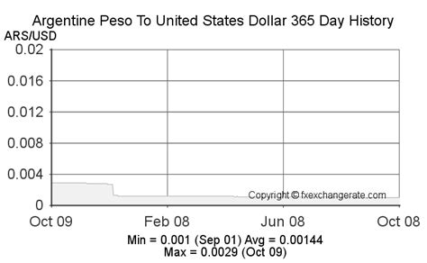 8000 Argentine Pesos to US Dollar (ARS to USD) Exchange Rate