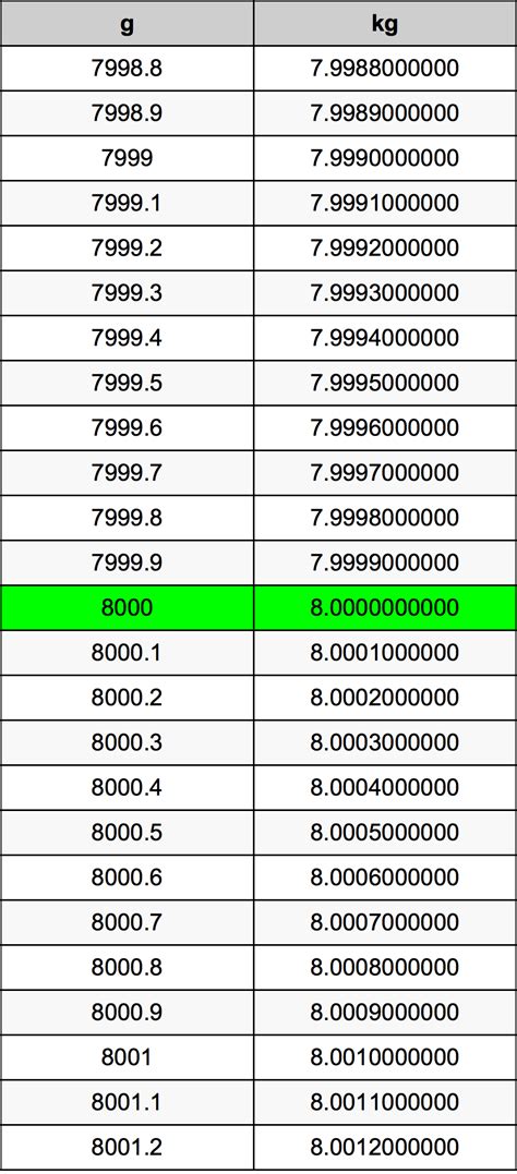 8000 Grams to Kilograms: A Comprehensive Guide