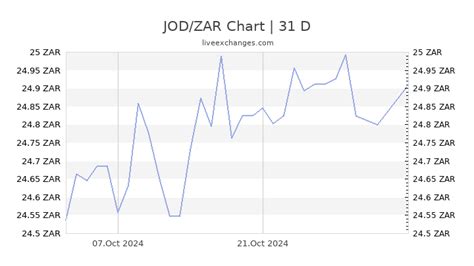 8000 ZAR to USD: A Comprehensive Guide