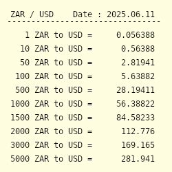 8000 Zar to Usd: Convert South African Rand to US Dollar