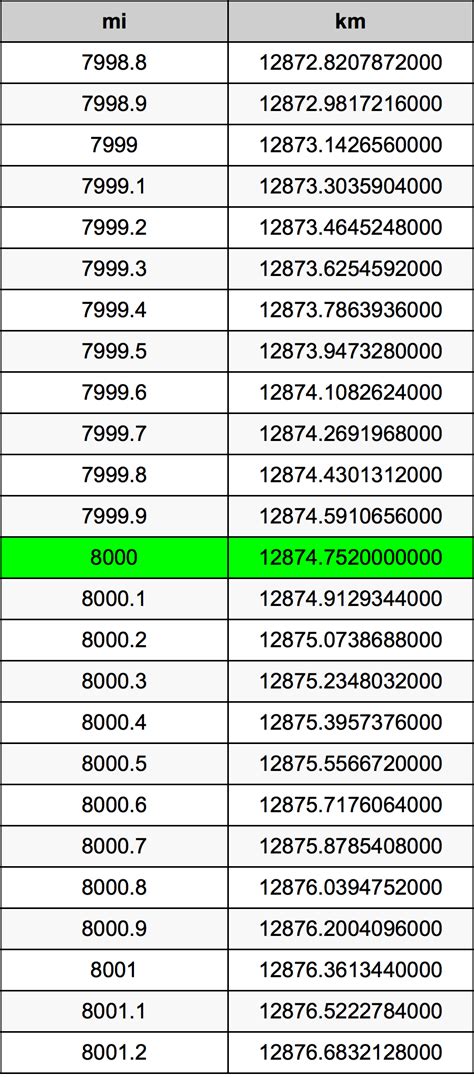 8000 km to miles