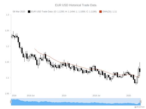 800000 EUR to USD: Current Rate, Historical Data, and Conversion Tips