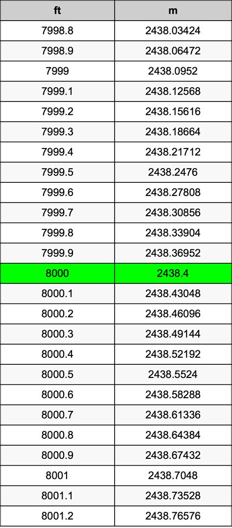 8000ft to m: The Ultimate Guide to Converting Feet to Meters