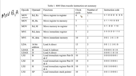 8085 microprocessor instruction set opcodes Doc