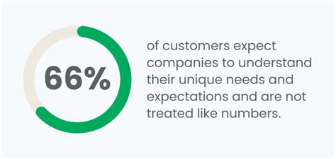 85% of customers expect brands to understand their unique needs and expectations.