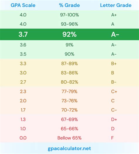 88 as a grade