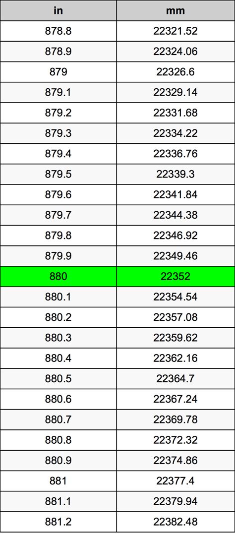 880 mm to Inches: Equivalency Conversion and Applications