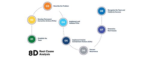 8d Root Cause Analysis Template