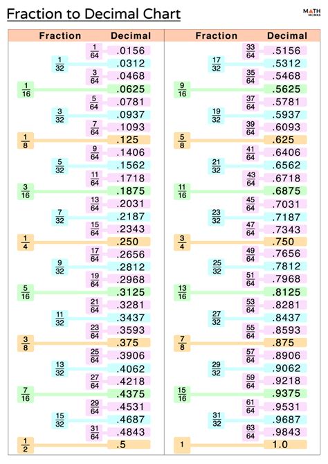 9/16 into a Decimal: A Comprehensive Guide to Convert Fractions to Decimals