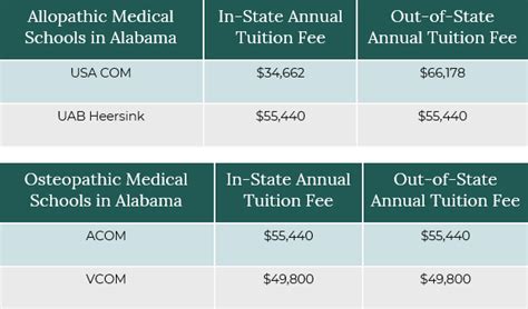 9 Medical Schools in Alabama USA