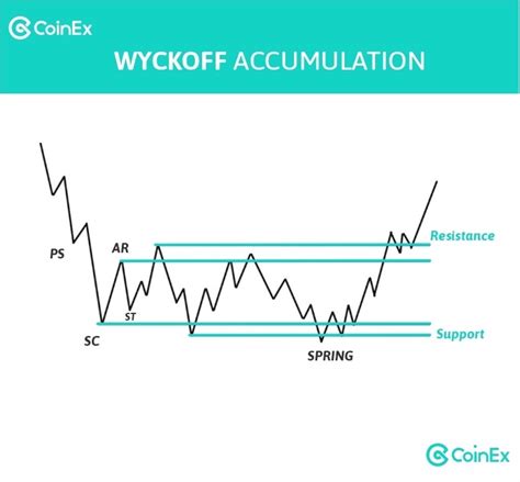 9 Wyckoff Accumulation Patterns You Need to Know