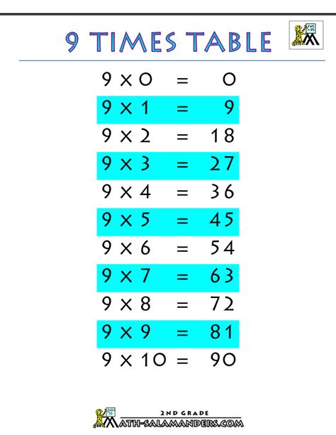 9 x 2 x: A Comprehensive Guide to Multiplying by 9s