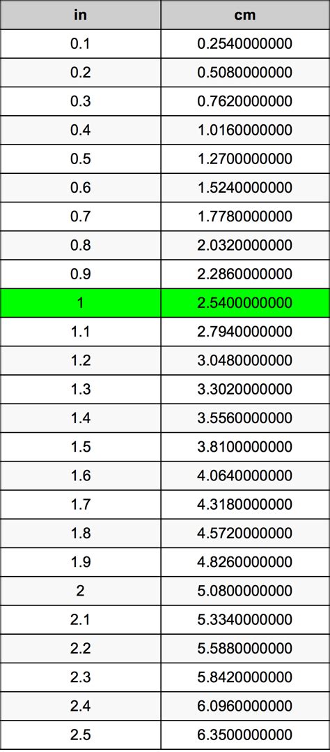 9.0 in cm