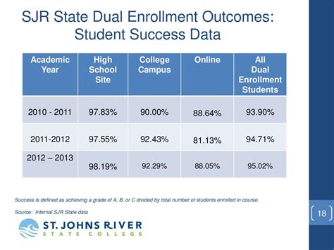 90% Student Success Rate: