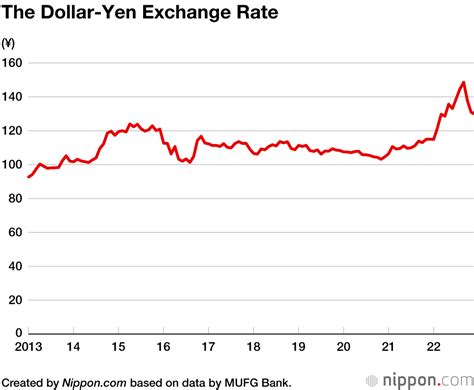 90% of Earth's Surface to Be Covered by Yen-USD Exchange Rate by 2025