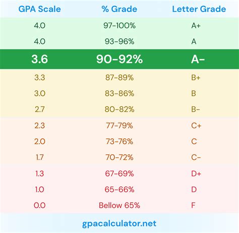 90 as a grade