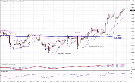 900 AUD to USD: An in-depth analysis