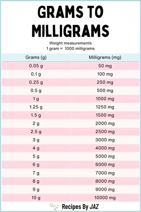 900 mg in grams