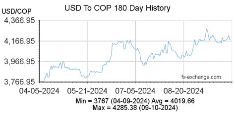 90000 COP to USD: A Comprehensive Guide to Currency Exchange