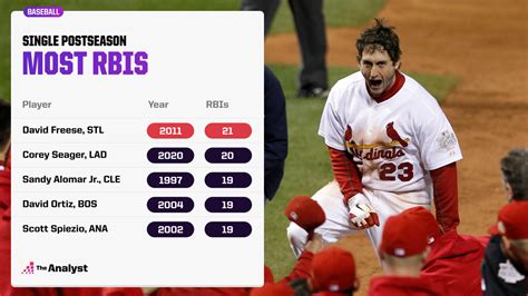 9001 RBIs in MLB History: Breaking Down the Mighty Totals