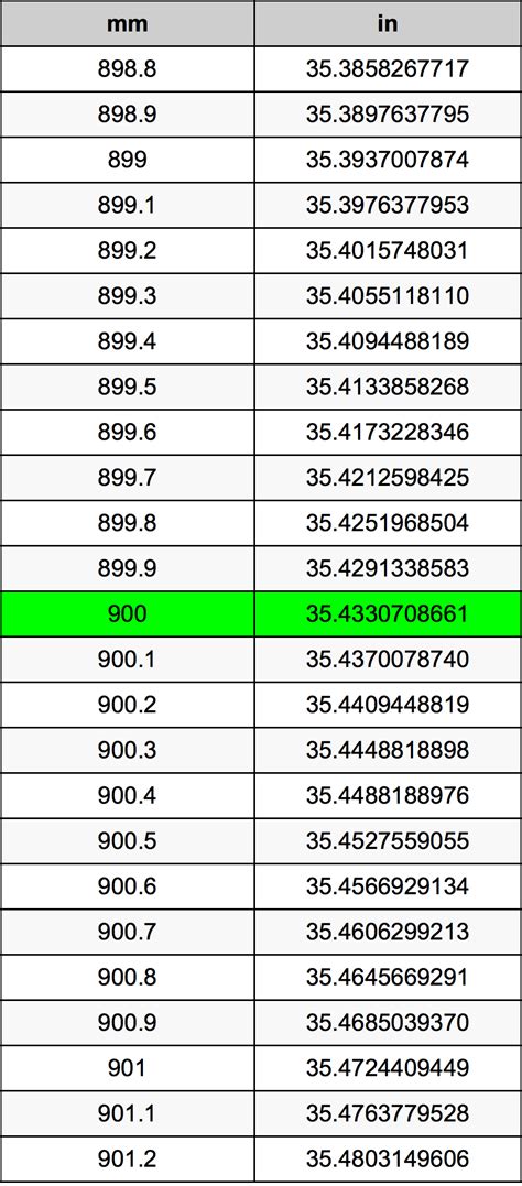 900mm to Inches: A Comprehensive Guide for Accurate Conversions