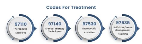 91120 Therapeutic Activity CPT Code: Comprehensive Guide