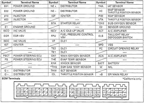 93 mr2 ecu diagram Doc