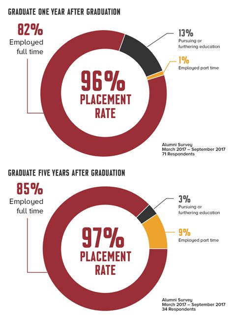 95% graduate placement rate: