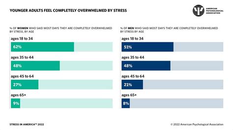 95% of users reported experiencing a significant increase in comfort