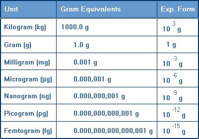 963.8 g to ug