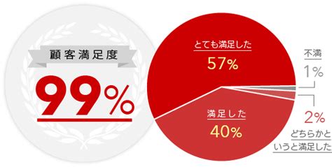 99％の顧客満足度