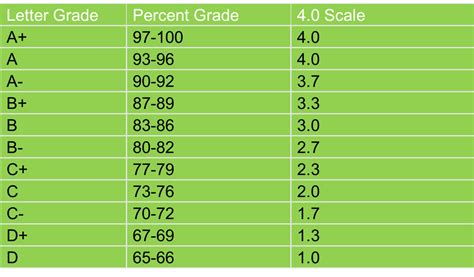 99 Percent to 57 Percent Grade: A Detailed Guide to Academic Improvement