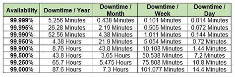 9s Chart: A Comprehensive Guide to Availability, Reliability, and Maintainability