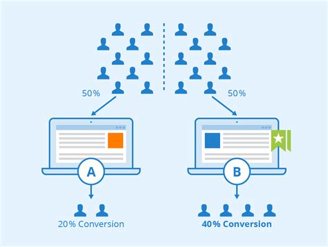 A/B Testing: