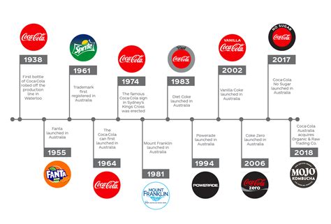 A Brief History of Coca-Cola