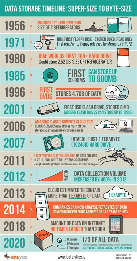 A Brief History of Digital Storage