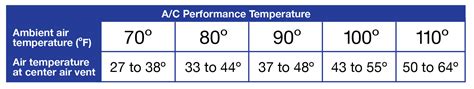 A C Temp Chart