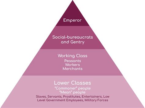 A Caste System Represents Distinct Classes Within Chinese Societies