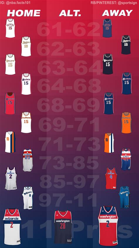 A Century of Magic and Mayhem: The Washington Wizards' Jersey History