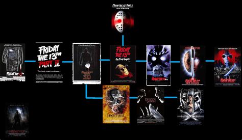 A Chronology of Terror: The Friday the 13th Timeline