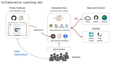 A Collaborative Knowledge Hub