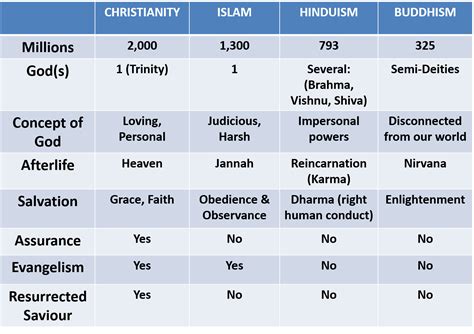 A Comparative View of religions Reader