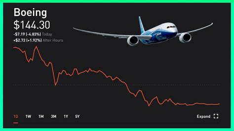 A Comprehensive Analysis of Boeing's Stock