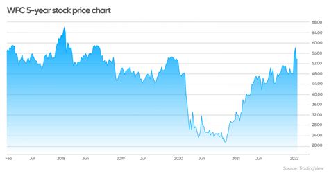 A Comprehensive Analysis of WFC Stock Price Performance